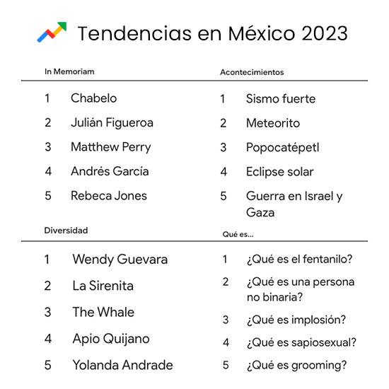 Google más buscado México 2023